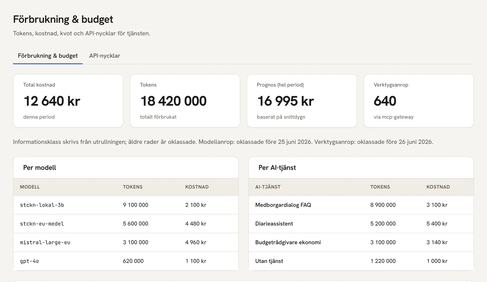 Förbrukning och budget i Stackens admin: total kostnad, tokens och kostnad per modell och per AI-tjänst.